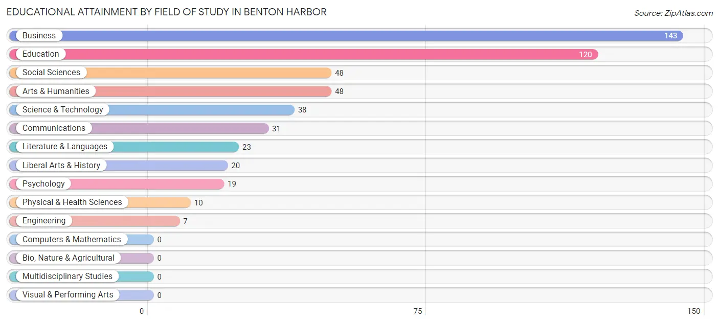 Educational Attainment by Field of Study in Benton Harbor