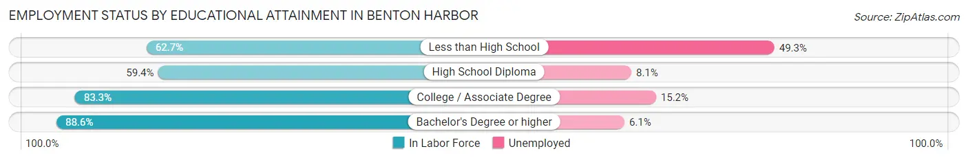 Employment Status by Educational Attainment in Benton Harbor