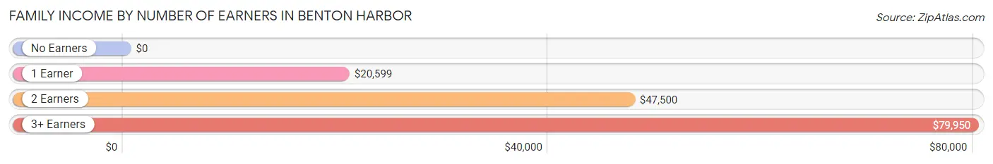 Family Income by Number of Earners in Benton Harbor