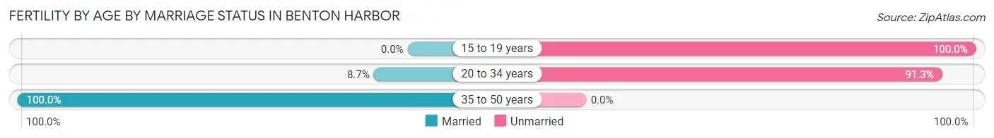 Female Fertility by Age by Marriage Status in Benton Harbor