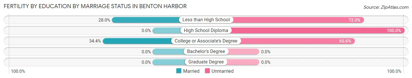 Female Fertility by Education by Marriage Status in Benton Harbor