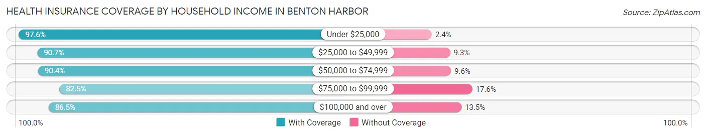 Health Insurance Coverage by Household Income in Benton Harbor