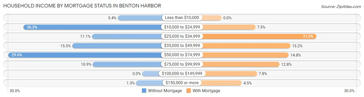 Household Income by Mortgage Status in Benton Harbor