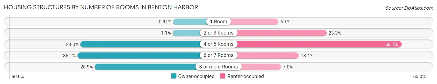 Housing Structures by Number of Rooms in Benton Harbor