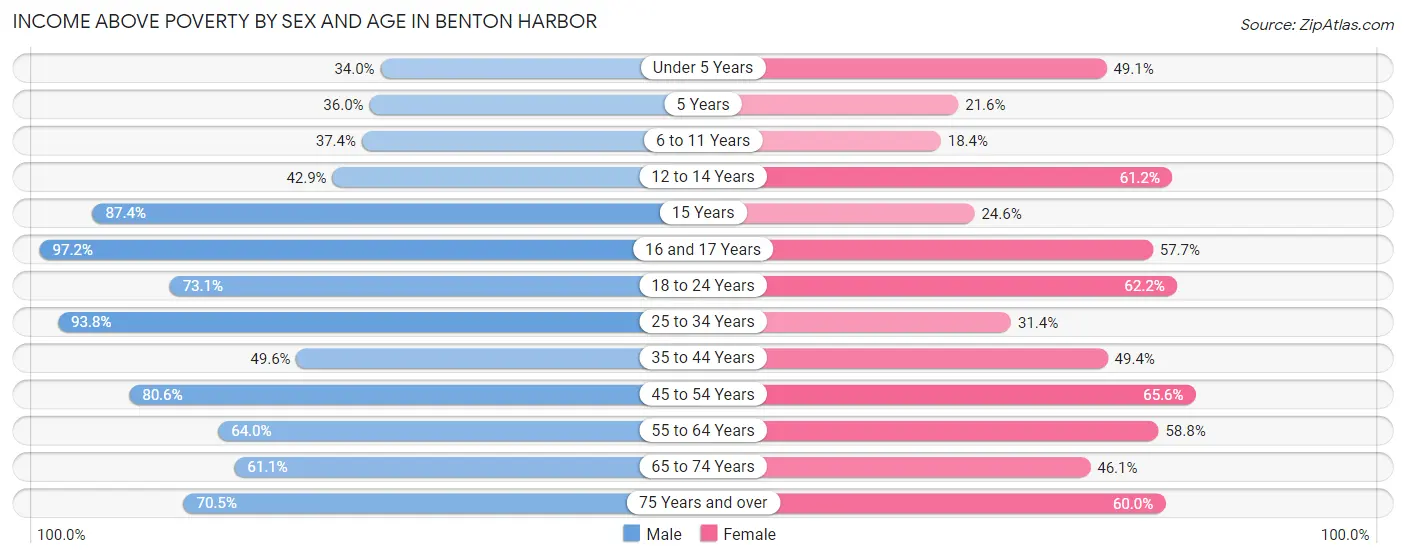 Income Above Poverty by Sex and Age in Benton Harbor