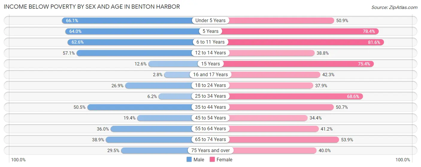 Income Below Poverty by Sex and Age in Benton Harbor