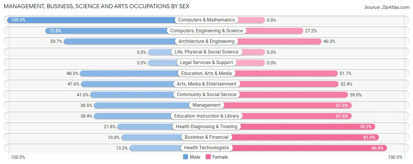 Management, Business, Science and Arts Occupations by Sex in Benton Harbor