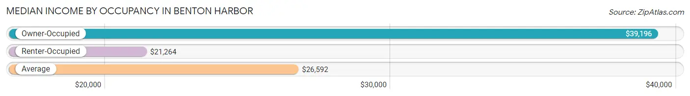 Median Income by Occupancy in Benton Harbor