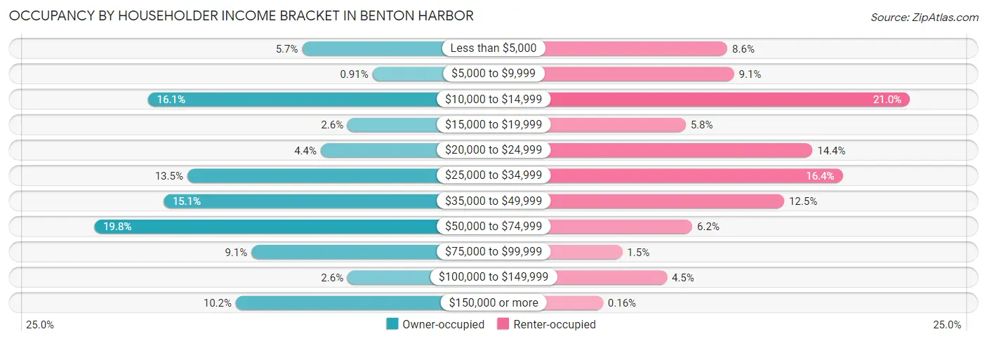 Occupancy by Householder Income Bracket in Benton Harbor