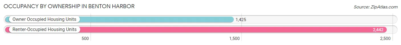 Occupancy by Ownership in Benton Harbor