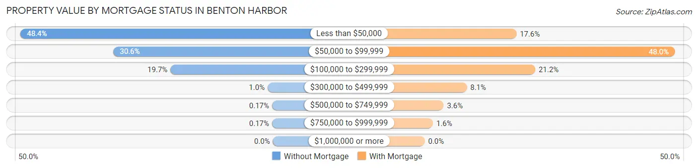 Property Value by Mortgage Status in Benton Harbor