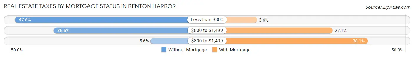 Real Estate Taxes by Mortgage Status in Benton Harbor