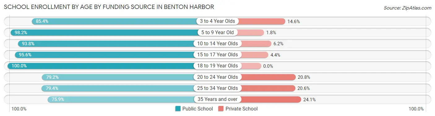 School Enrollment by Age by Funding Source in Benton Harbor