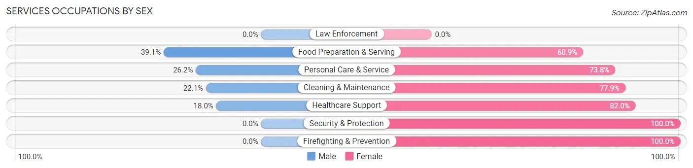 Services Occupations by Sex in Benton Harbor