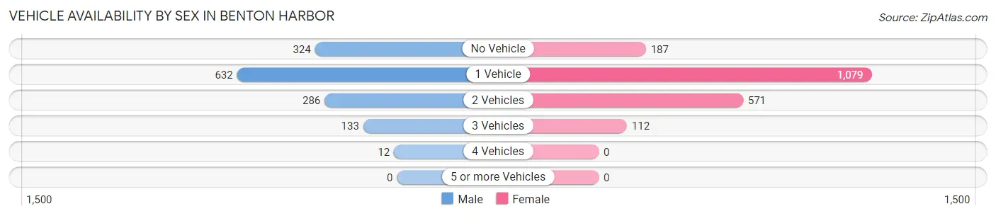 Vehicle Availability by Sex in Benton Harbor