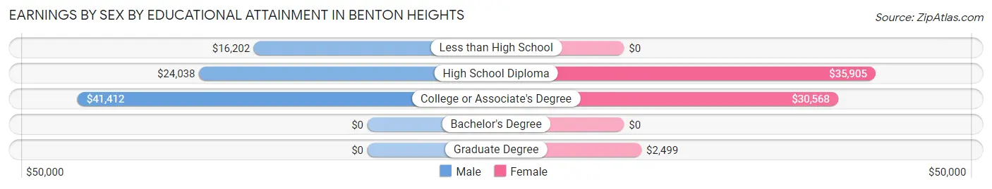 Earnings by Sex by Educational Attainment in Benton Heights