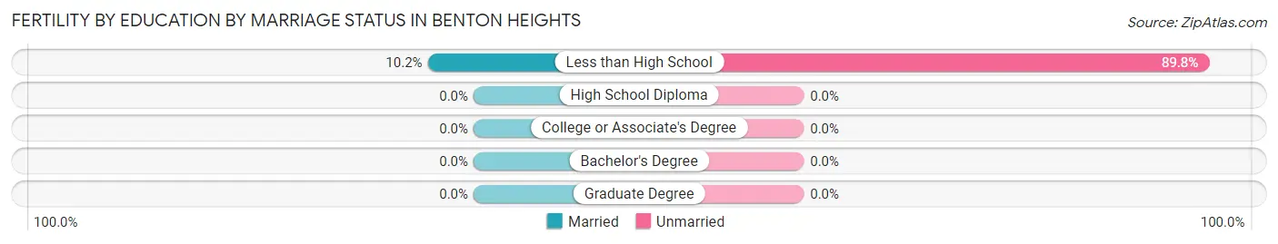 Female Fertility by Education by Marriage Status in Benton Heights