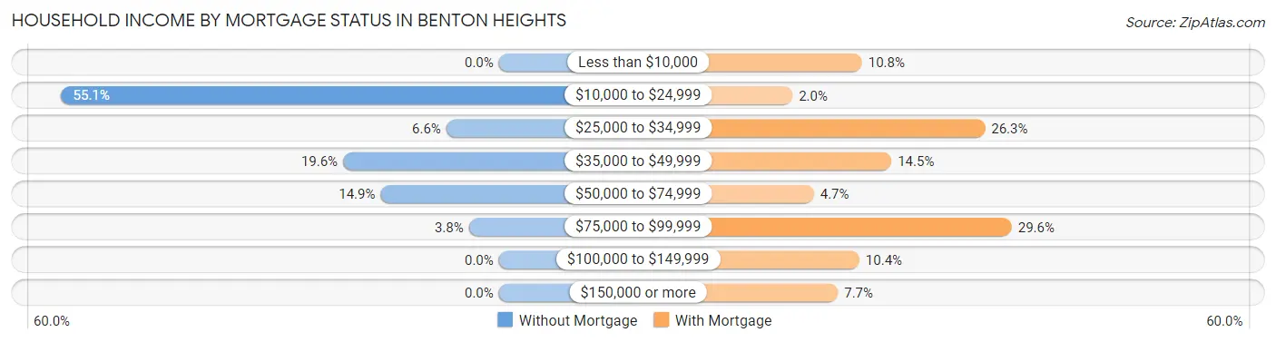 Household Income by Mortgage Status in Benton Heights