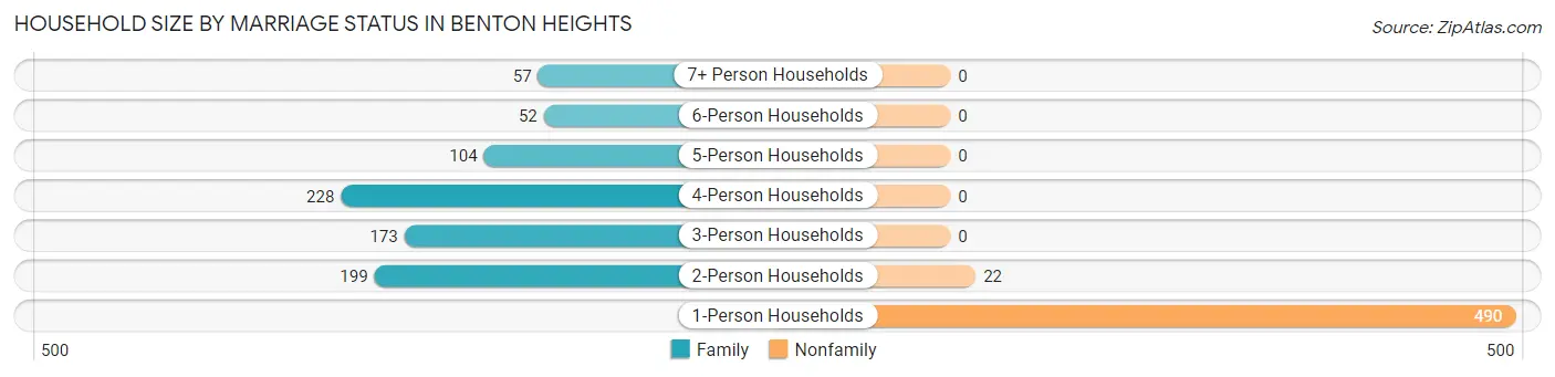 Household Size by Marriage Status in Benton Heights