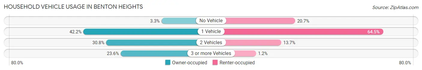 Household Vehicle Usage in Benton Heights