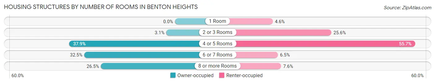 Housing Structures by Number of Rooms in Benton Heights