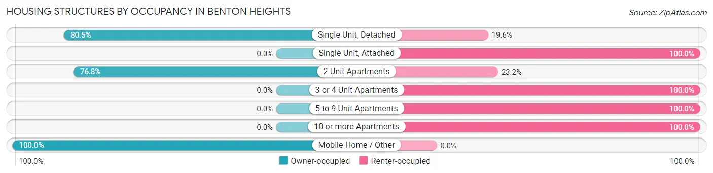 Housing Structures by Occupancy in Benton Heights