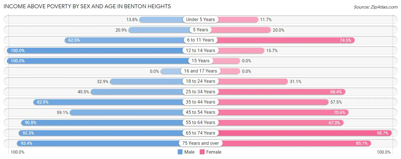 Income Above Poverty by Sex and Age in Benton Heights