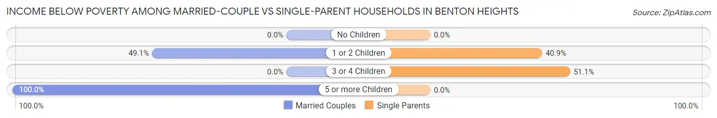 Income Below Poverty Among Married-Couple vs Single-Parent Households in Benton Heights