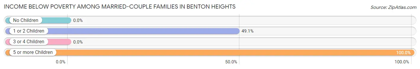 Income Below Poverty Among Married-Couple Families in Benton Heights