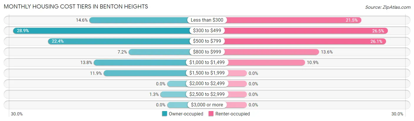 Monthly Housing Cost Tiers in Benton Heights