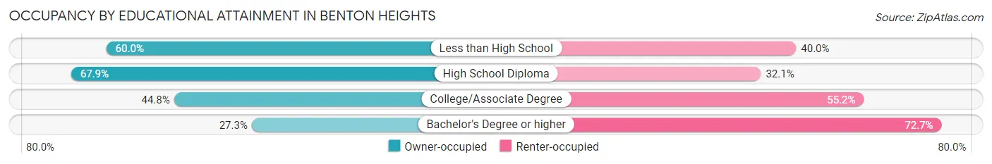 Occupancy by Educational Attainment in Benton Heights