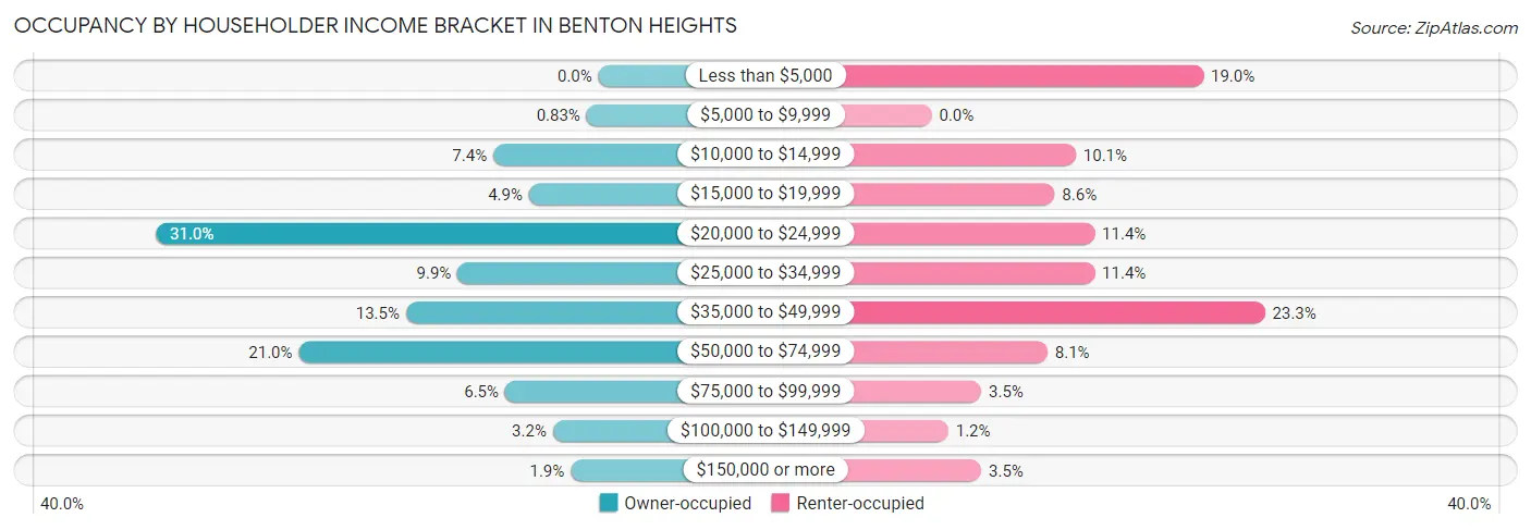 Occupancy by Householder Income Bracket in Benton Heights