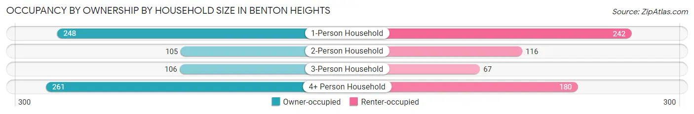 Occupancy by Ownership by Household Size in Benton Heights