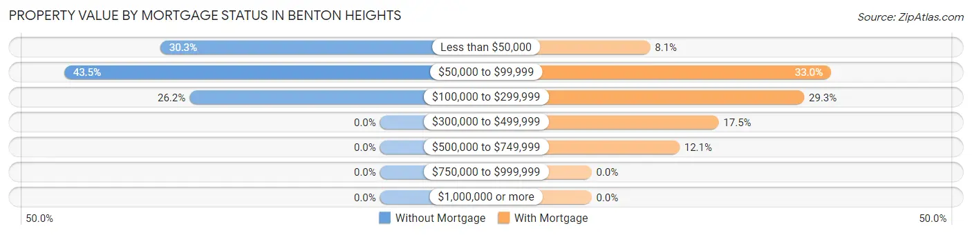 Property Value by Mortgage Status in Benton Heights