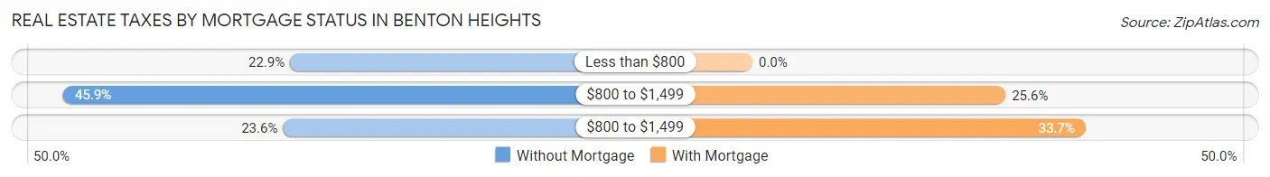 Real Estate Taxes by Mortgage Status in Benton Heights