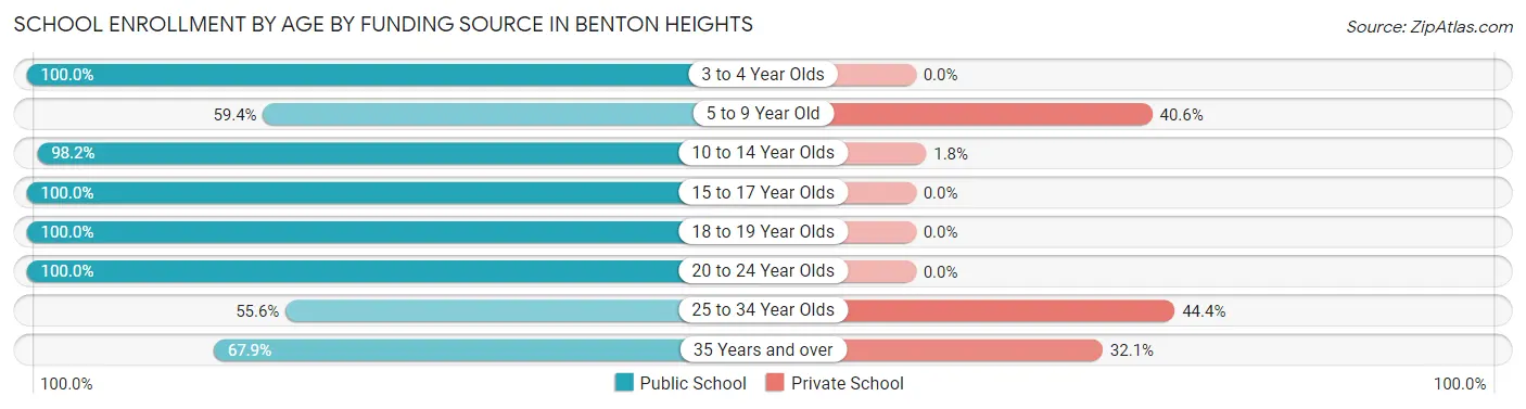 School Enrollment by Age by Funding Source in Benton Heights