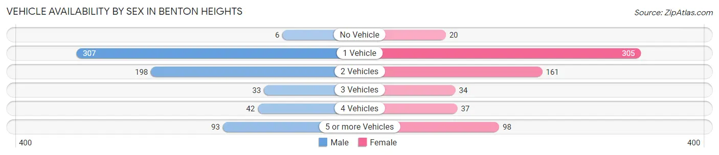 Vehicle Availability by Sex in Benton Heights