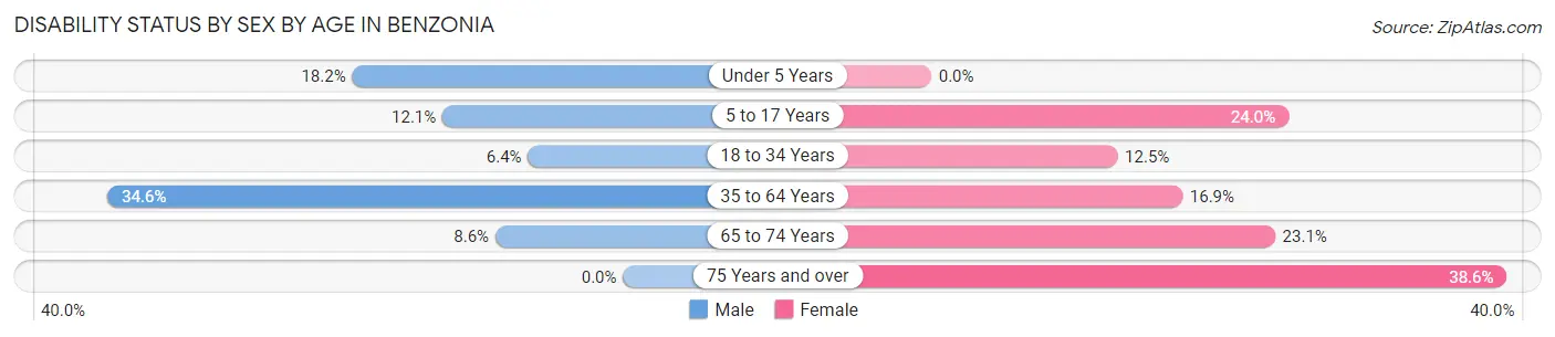Disability Status by Sex by Age in Benzonia