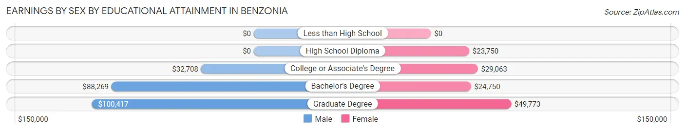 Earnings by Sex by Educational Attainment in Benzonia
