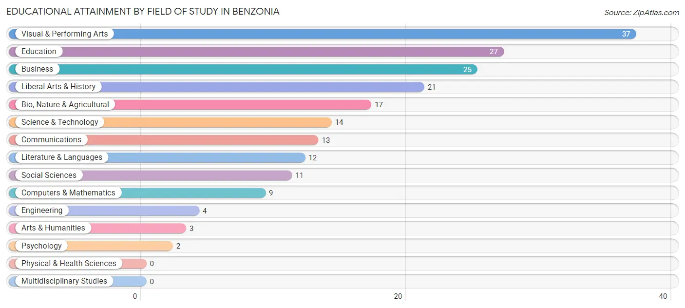 Educational Attainment by Field of Study in Benzonia