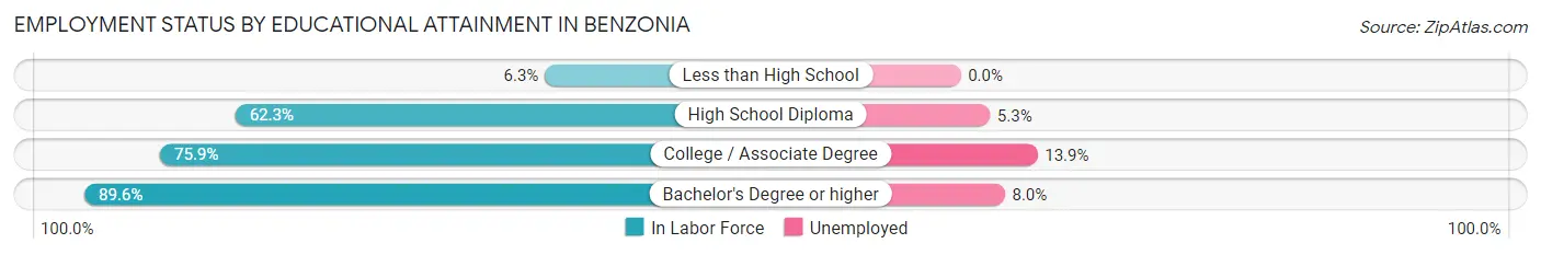 Employment Status by Educational Attainment in Benzonia