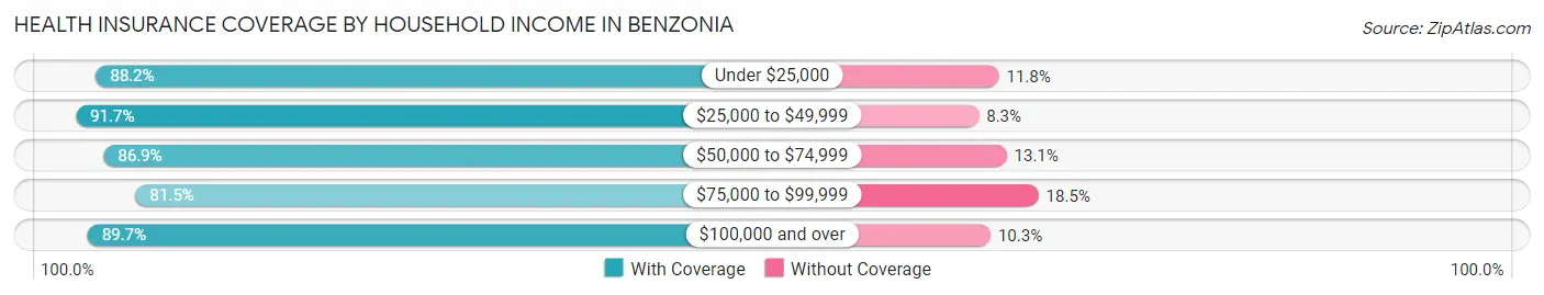 Health Insurance Coverage by Household Income in Benzonia