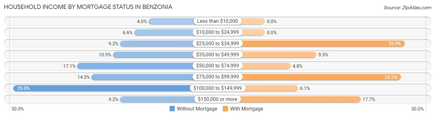 Household Income by Mortgage Status in Benzonia