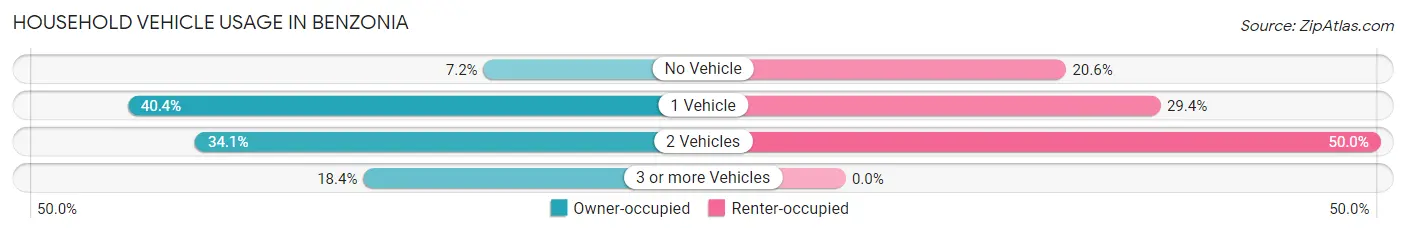 Household Vehicle Usage in Benzonia