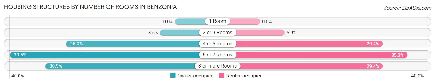Housing Structures by Number of Rooms in Benzonia
