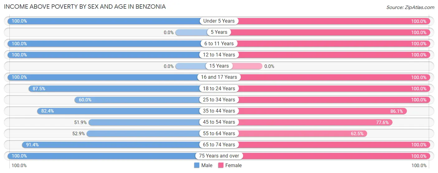 Income Above Poverty by Sex and Age in Benzonia