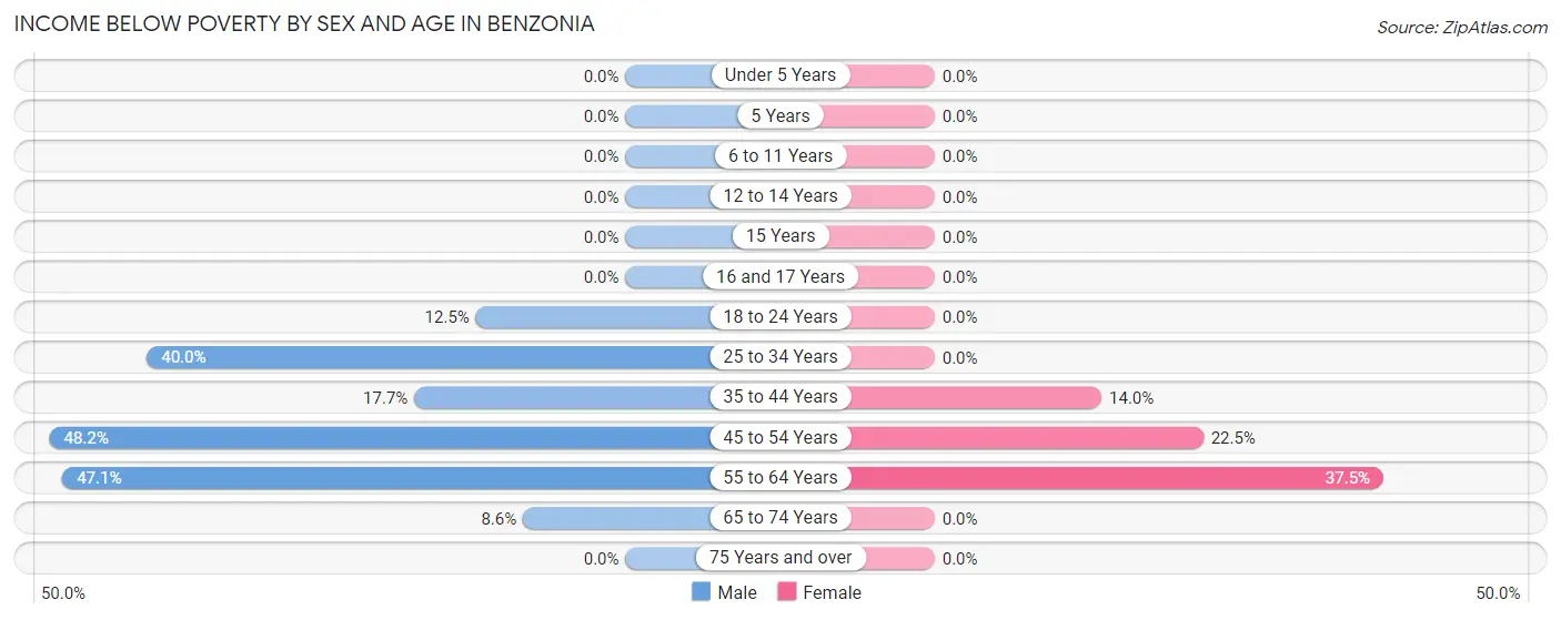 Income Below Poverty by Sex and Age in Benzonia