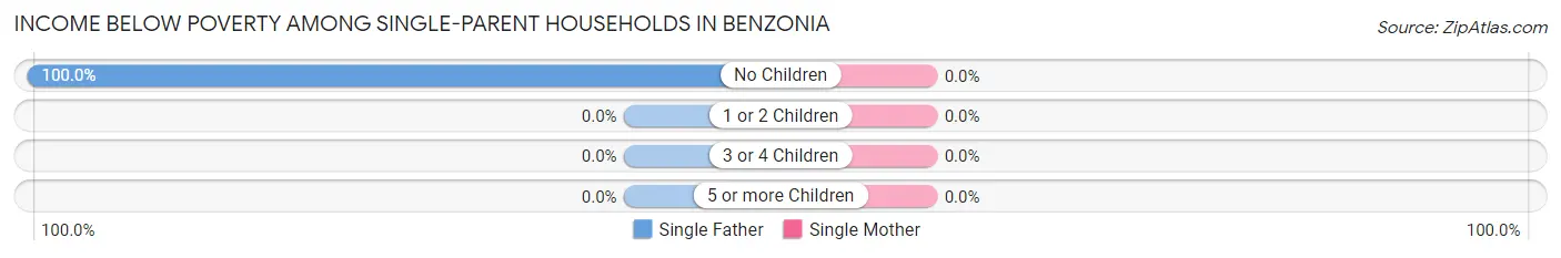 Income Below Poverty Among Single-Parent Households in Benzonia