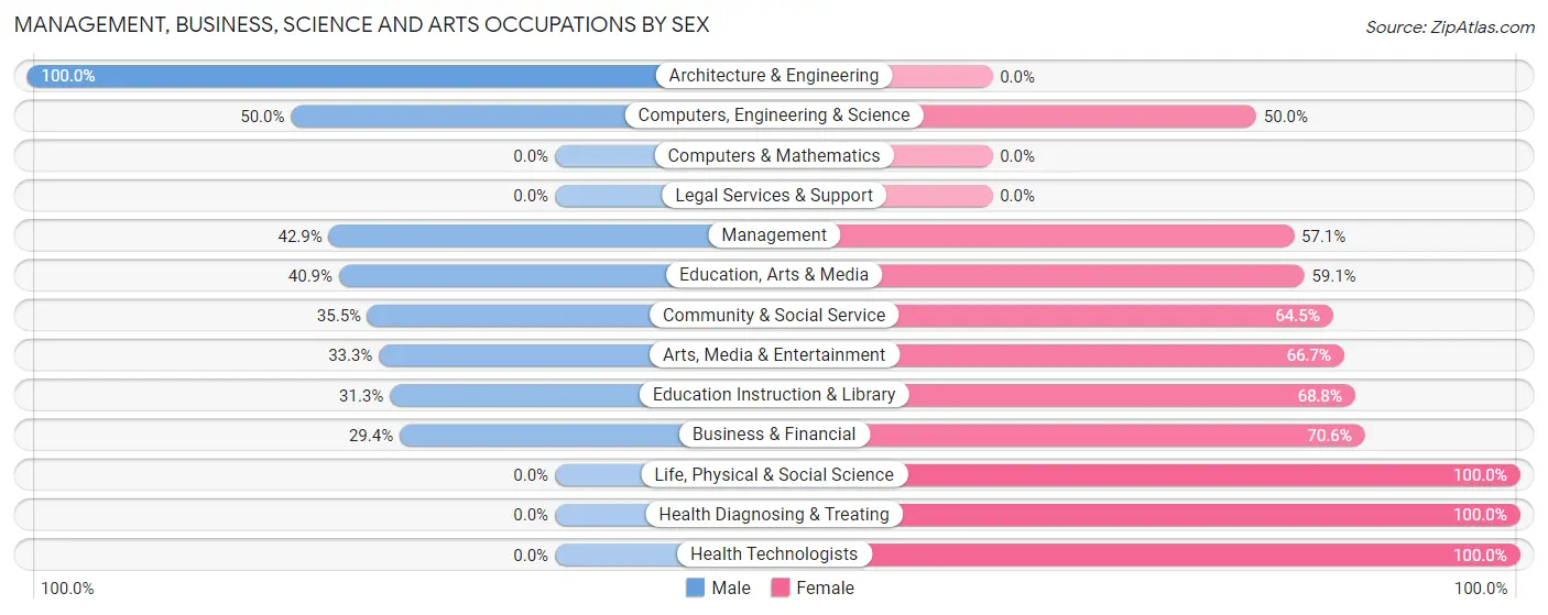 Management, Business, Science and Arts Occupations by Sex in Benzonia