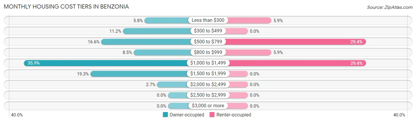 Monthly Housing Cost Tiers in Benzonia